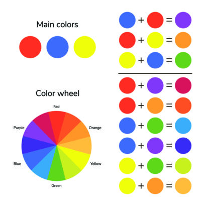 roue chromatique 